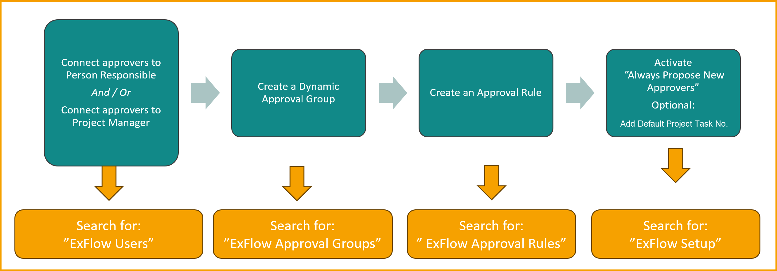 Dynamic Approval Flow - Jobs