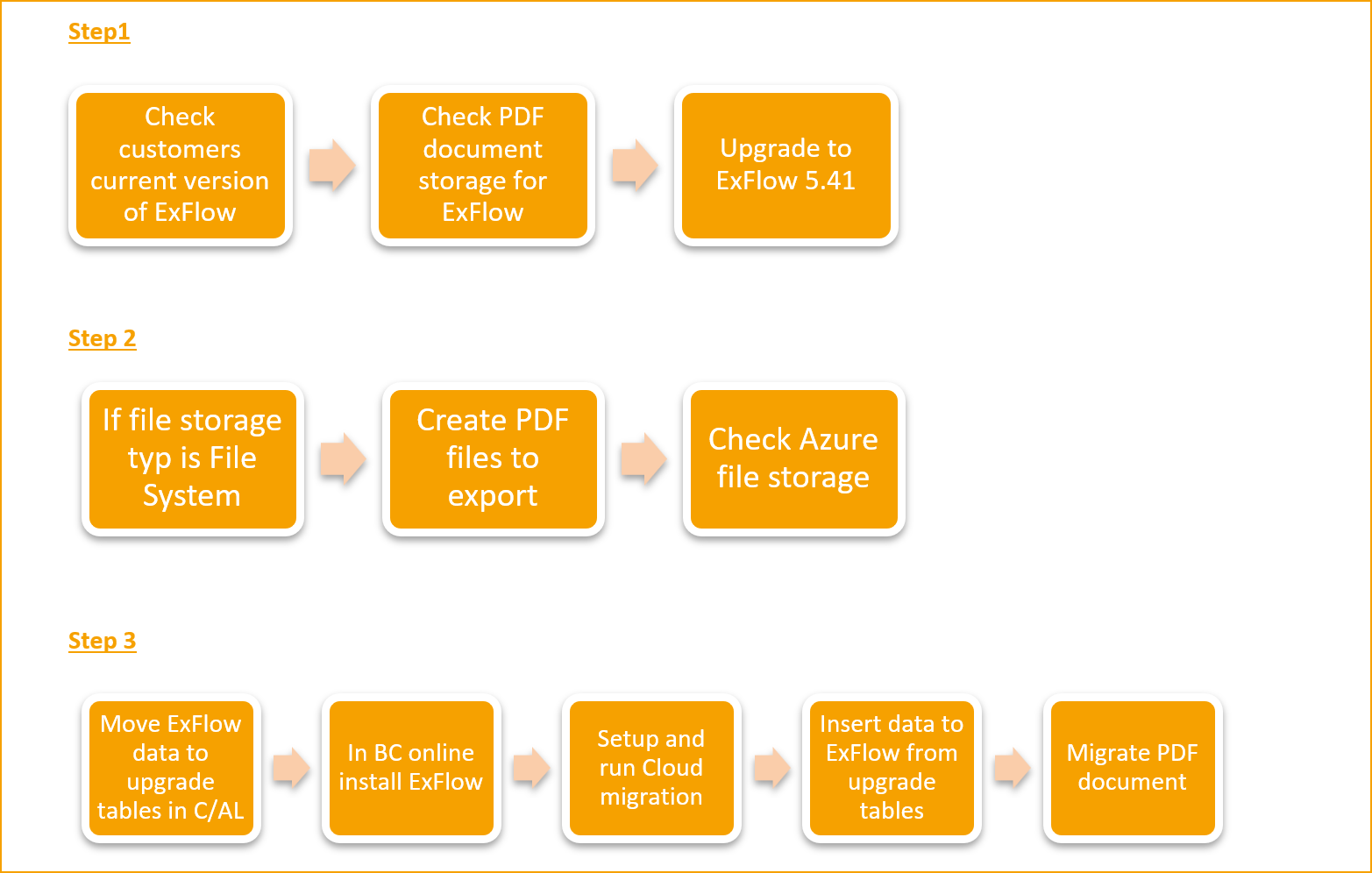 Upgrade and migrate ExFlow data