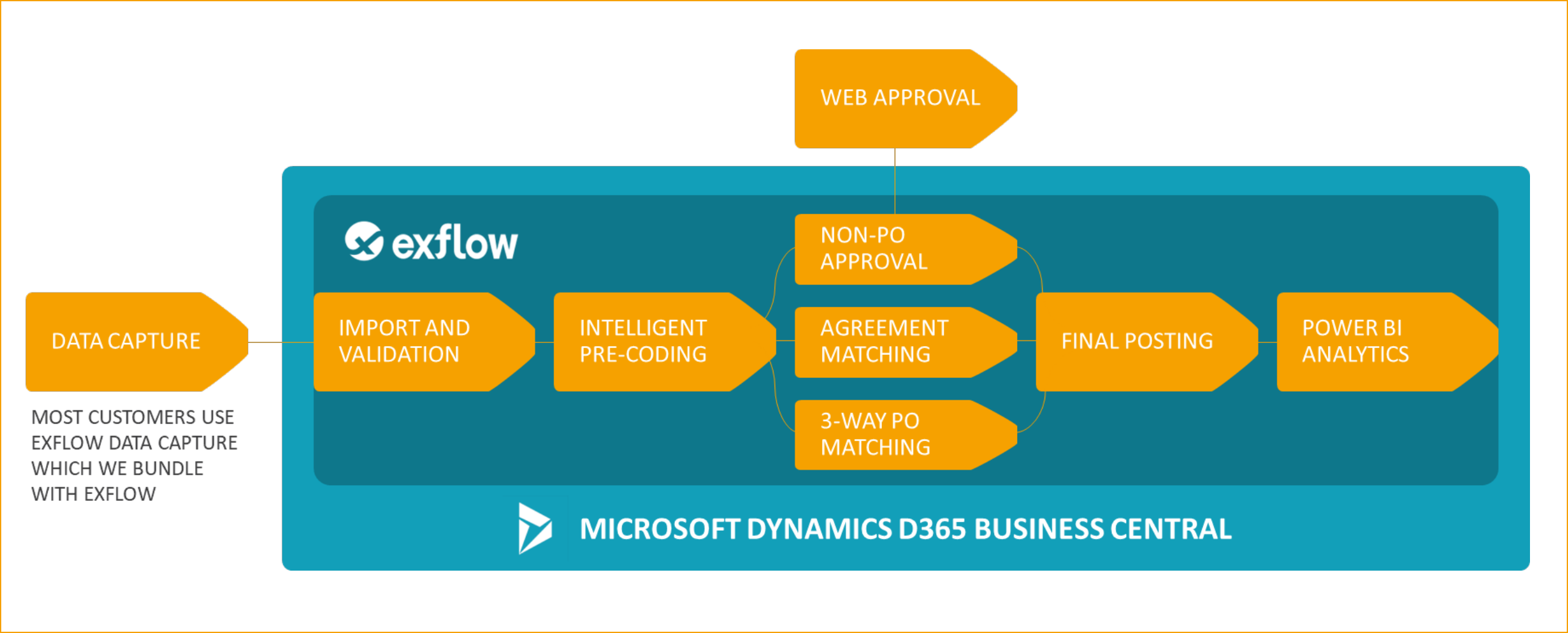 Technical Requirements for ExFlow Business Central Online